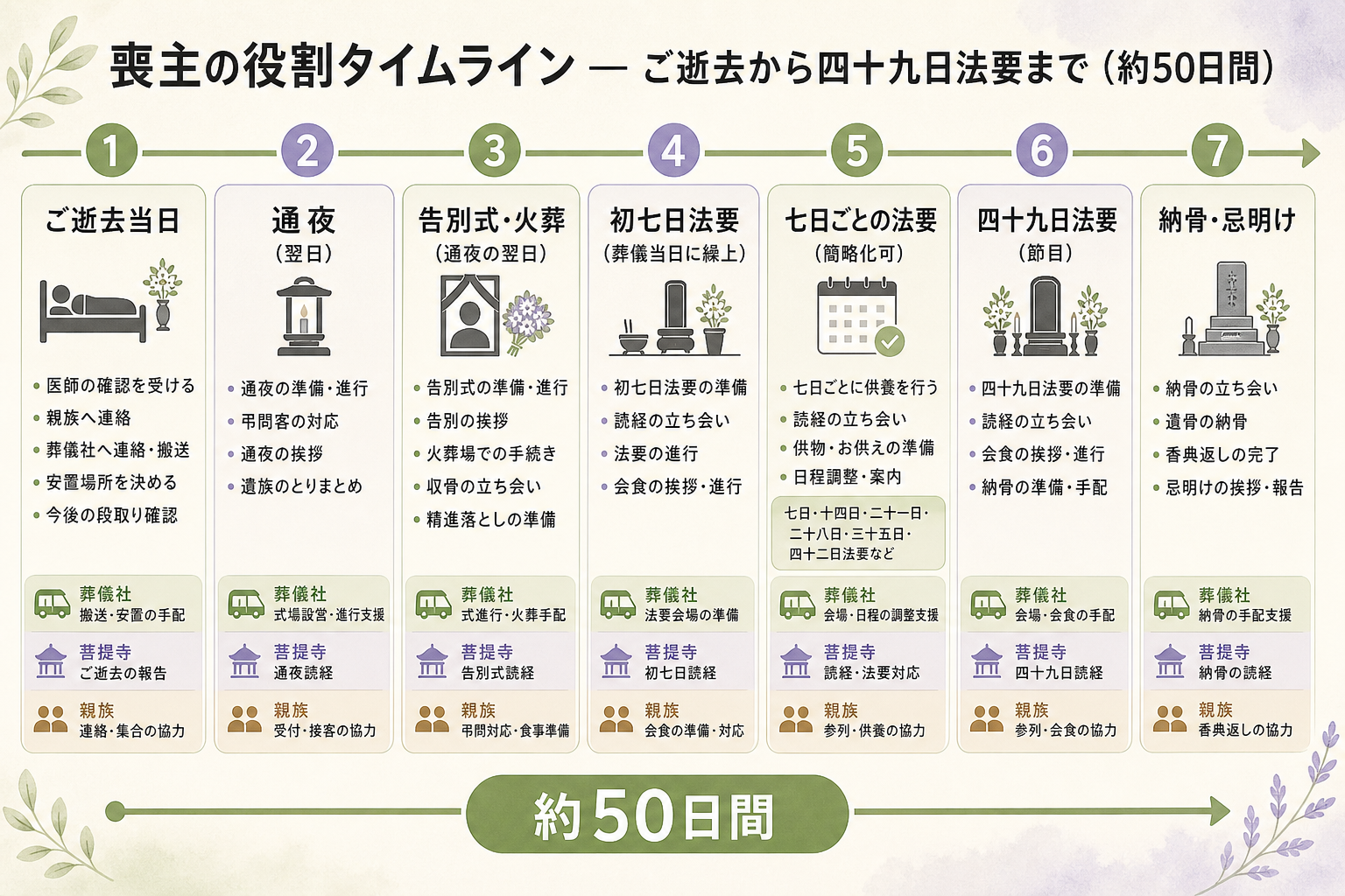 喪主の役割を逝去当日から四十九日法要までの時系列で整理したタイムライン図解。横軸を左から右へ『ご逝去当日』『通夜（翌日）』『告別式・火葬（通夜の翌日）』『初七日法要』『七日ごとの法要』『四十九日法要』『納骨』と並べ、各タイミングで喪主が担う主な役割を上段に箇条書きで配置。下段には葬儀社・菩提寺・親族がサポートする役割を別の段に併記し、喪主単独で抱える業務と分担できる業務が一目で区別できる構成。期間は約50日と明示し、喪主の務めの全体像を網羅したタイムライン図