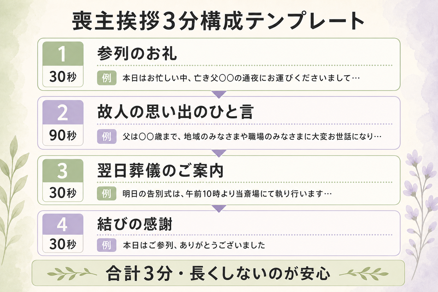 喪主挨拶3分構成テンプレートの図解。『1. 参列のお礼（30秒）』『2. 故人の思い出のひと言（90秒）』『3. 翌日葬儀のご案内（30秒）』『4. 結びの感謝（30秒）』を縦4ブロックで時間配分とともに示し、各ブロックに具体的な例文の冒頭を添えた構成テンプレート。長くしすぎないコツを下部に注記