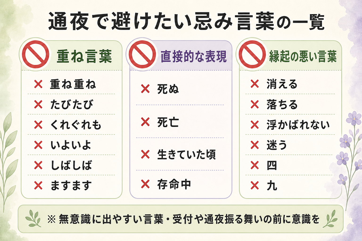 通夜で避けるべき忌み言葉一覧図解。『重ね言葉：重ね重ね・たびたび・くれぐれも・いよいよ・しばしば・ますます』『直接的な表現：死ぬ・死亡・生きていた頃・存命中』『縁起の悪い言葉：消える・落ちる・浮かばれない・迷う・四・九』の3カテゴリーで分類し、それぞれに禁止マークを添えた、受付や通夜振る舞いの場で意識しておきたい言葉の一覧表
