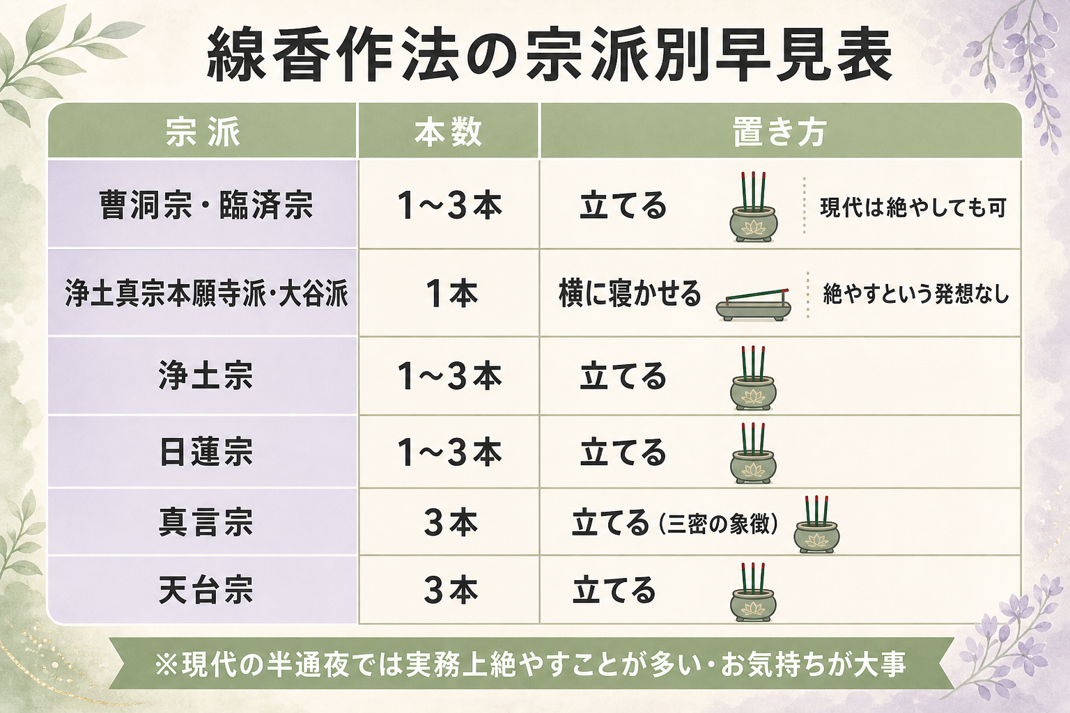 線香作法の宗派別早見表図解。『曹洞宗・臨済宗：1〜3本・立てる・現代は絶やしても可』『浄土真宗本願寺派・大谷派：1本・横に寝かせる・絶やすという発想なし』『浄土宗：1〜3本・立てる』『日蓮宗：1〜3本・立てる』『真言宗：3本・立てる（三密の象徴）』『天台宗：3本・立てる』を6列の表形式で並べ、線香の置き方（立てる／寝かせる）を小さな絵で添えた、宗派ごとの違いが一目でわかる早見表