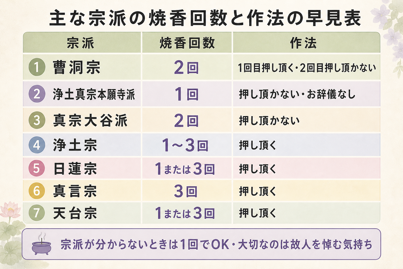 宗派別焼香回数比較表の図解。曹洞宗『2回（1回目は額の高さに押し頂く・2回目は押し頂かない）』、浄土真宗本願寺派『1回・押し頂かない・お辞儀なし』、真宗大谷派『2回・押し頂かない』、浄土宗『1〜3回・押し頂く』、日蓮宗『1または3回・押し頂く』、真言宗『3回・押し頂く』、天台宗『1または3回・押し頂く』を5列の表形式で並べた早見表