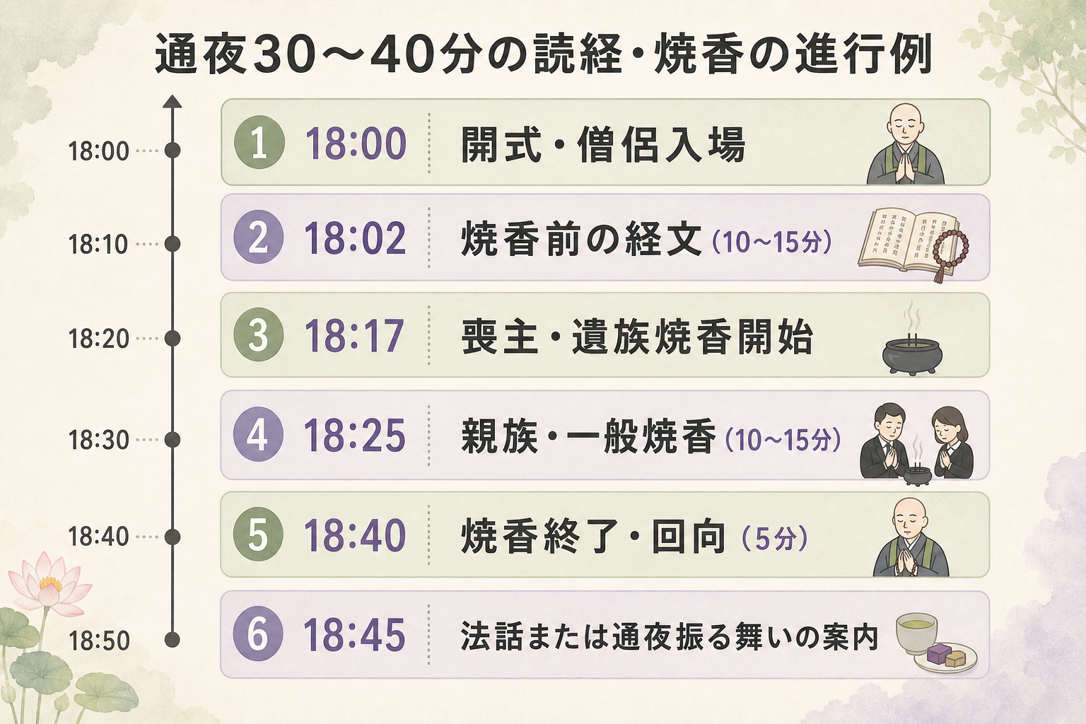 通夜の30〜40分読経の進行フロー図解。『18:00 開式・僧侶入場』『18:02 焼香前の経文（10〜15分）』『18:17 喪主・遺族焼香開始』『18:25 親族・一般焼香（10〜15分）』『18:40 焼香終了・回向（5分）』『18:45 法話または通夜振る舞いの案内』の6ステップを縦並びで時刻と並走して示した進行表