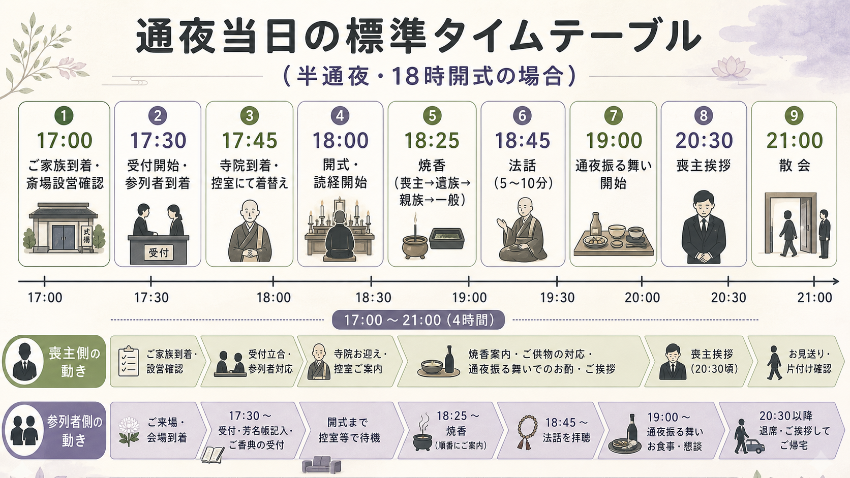 通夜当日の全体タイムテーブル横長図解。横軸に17時〜21時の時刻を取り、『17:00 ご家族到着・斎場設営確認』『17:30 受付開始・参列者到着』『17:45 寺院到着・控室にて着替え』『18:00 開式・読経開始』『18:25 焼香（喪主→遺族→親族→一般）』『18:45 法話（5〜10分）』『19:00 通夜振る舞い開始』『20:30 喪主挨拶』『21:00 散会』の8工程を縦列で並べ、喪主側の動きと参列者側の動きを別行で並走表示した一覧