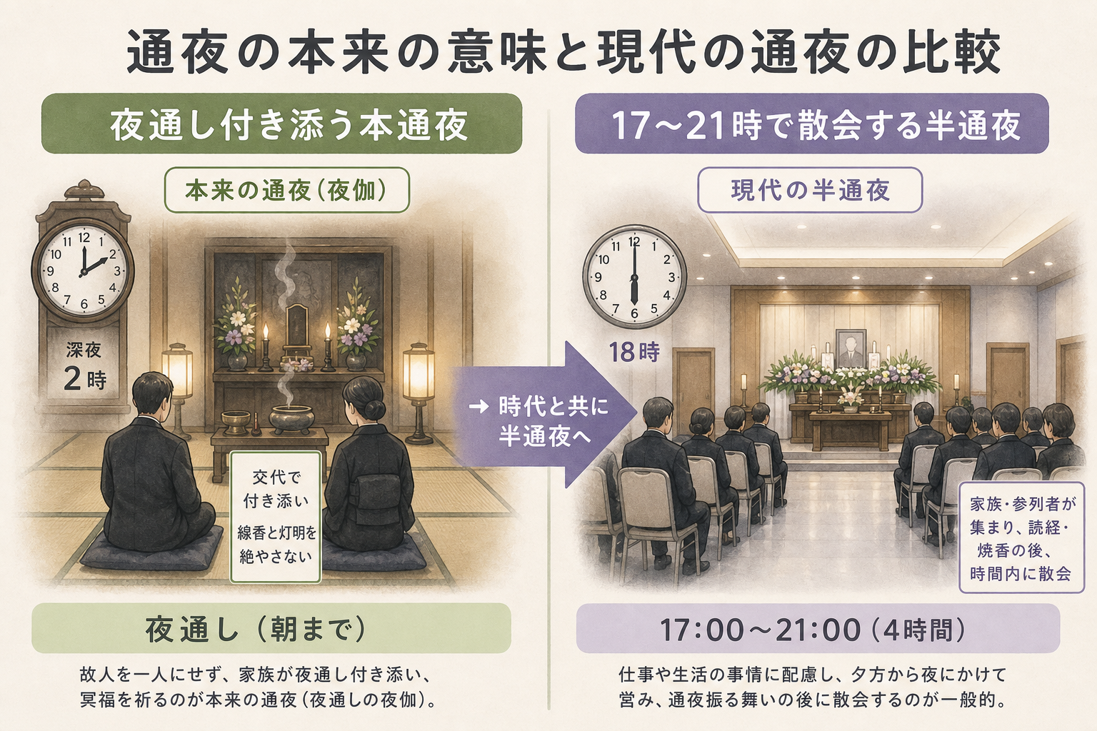 通夜の本来の意味と現代の通夜を比較した対比図解。左側『本来の通夜（夜伽）』は夜通し線香と灯明を絶やさず付き添う様子、右側『現代の半通夜』は17時〜21時の4時間で散会する様子を、それぞれ時計の文字盤と人の配置で示し、夜通し付き添う本通夜から半通夜へ移行した経緯を一目で理解できるよう構成した模式図