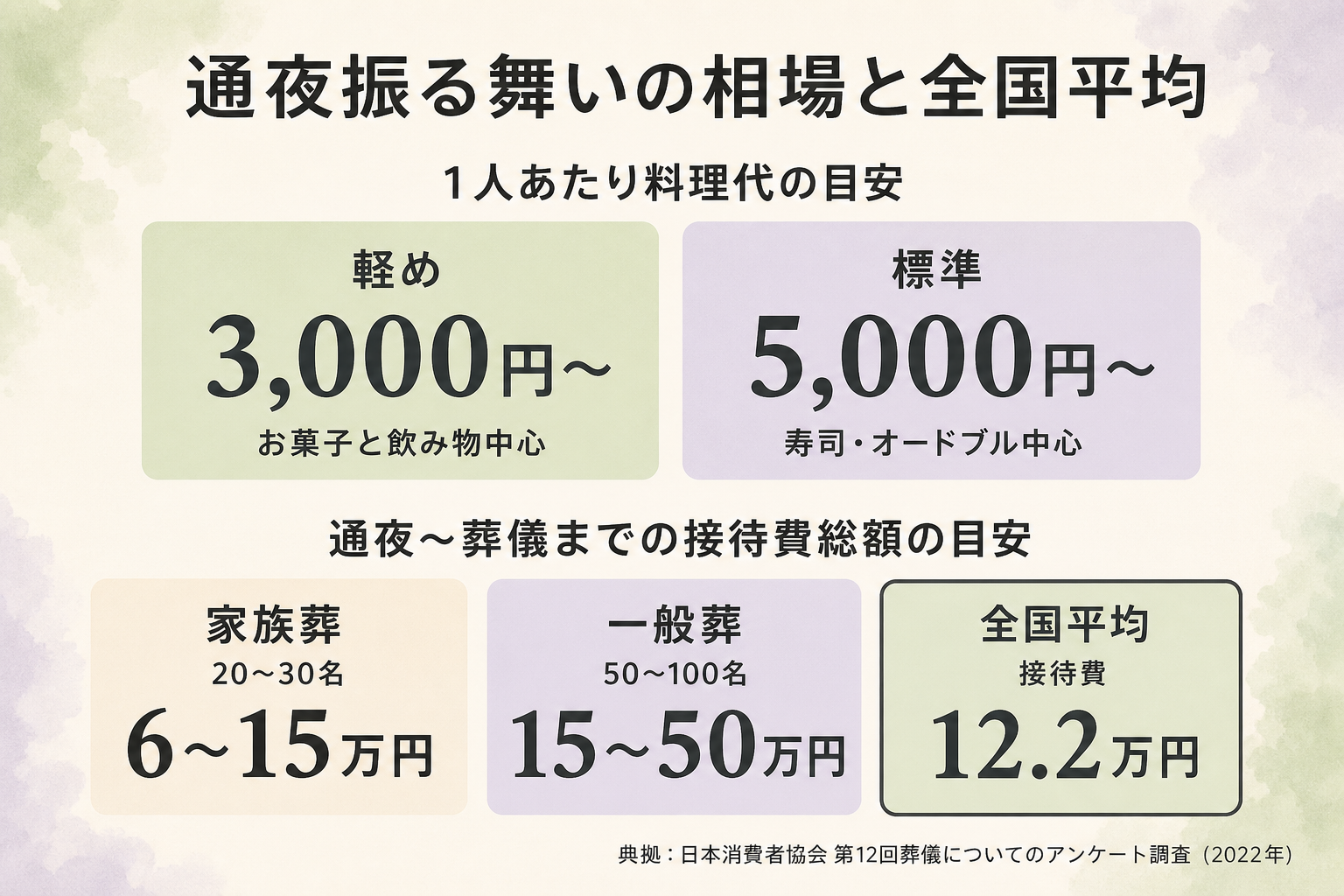 通夜振る舞いの費用相場グラフ図解。縦軸に金額、横軸に項目を取り、『料理単価3,000円（軽め）』『料理単価5,000円（標準）』『飲食接待費 全国平均12.2万円（日本消費者協会第12回調査）』の3本の縦棒グラフで比較し、参列者30名の場合の総額目安も併記した比較図